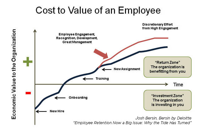 convince your manager you need training - cost to value of an employee josh bersin deloitte.jpg