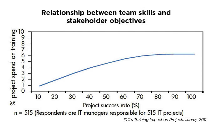 convince your manager you need training - idc relationship between team skills and stakeholder objectives.jpg