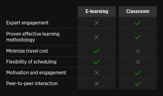 Comparison table about how e-learning compares to classroom training